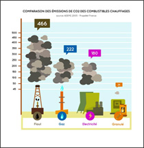 comparation emission de co2