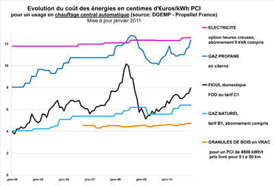 Indice des prix des energie et granules
