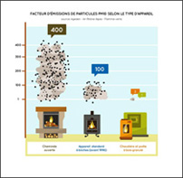 comparatif emission particules fines